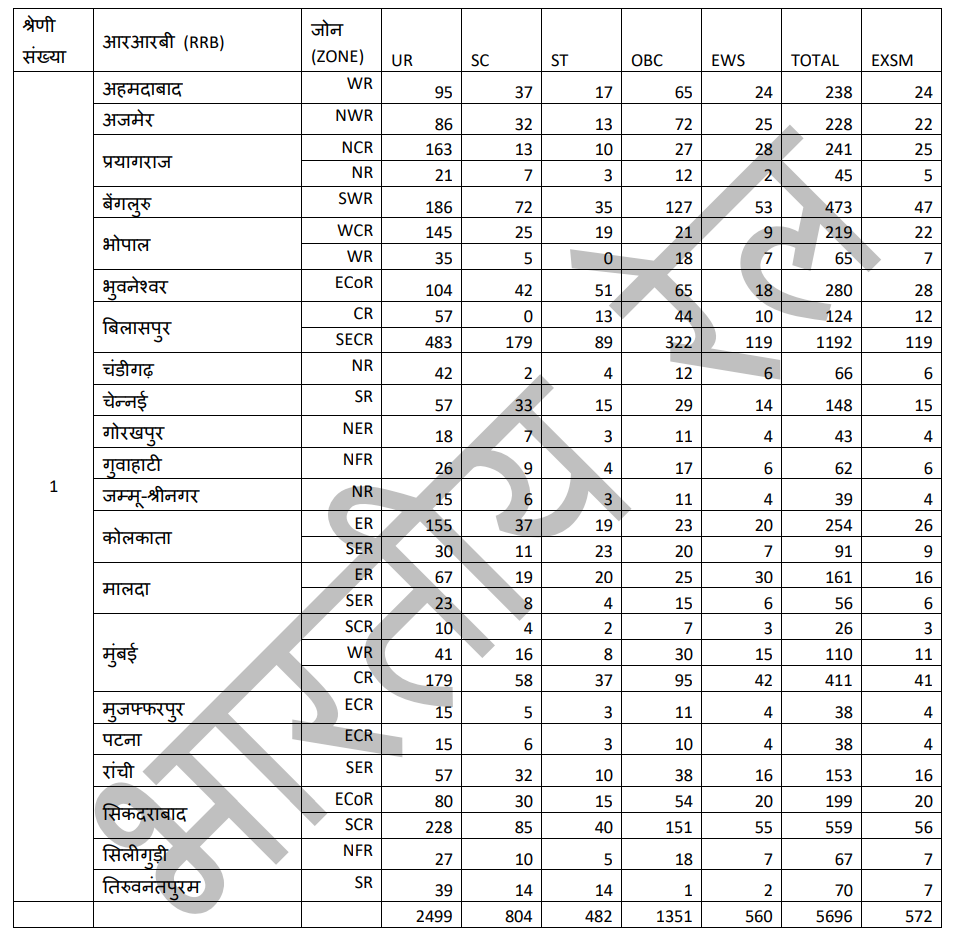 RRB ALP ZONE WISE VACANCY